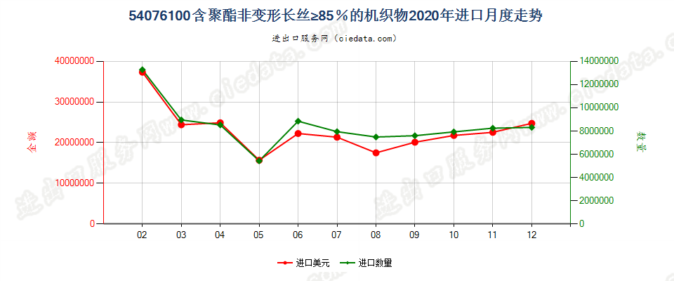 54076100含聚酯非变形长丝≥85％的机织物进口2020年月度走势图