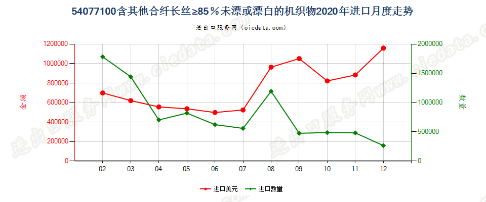 54077100含其他合纤长丝≥85％未漂或漂白的机织物进口2020年月度走势图