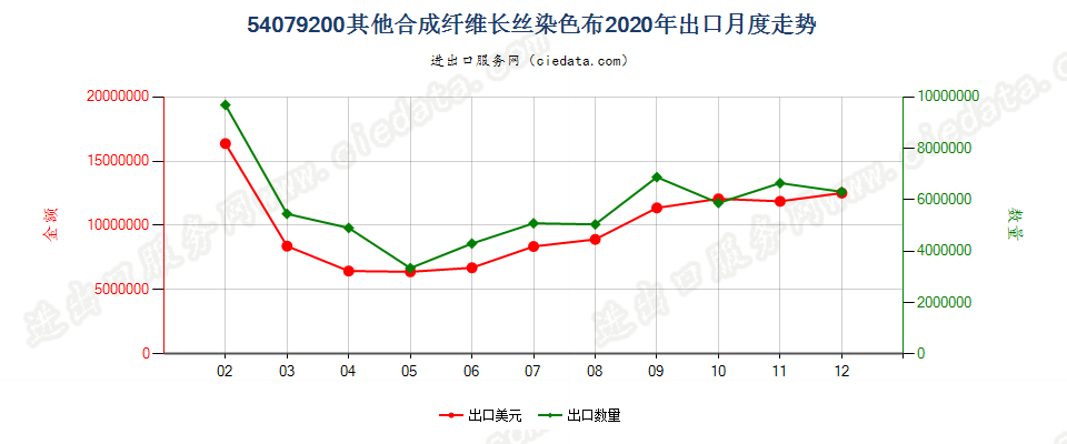 54079200其他合成纤维长丝染色布出口2020年月度走势图