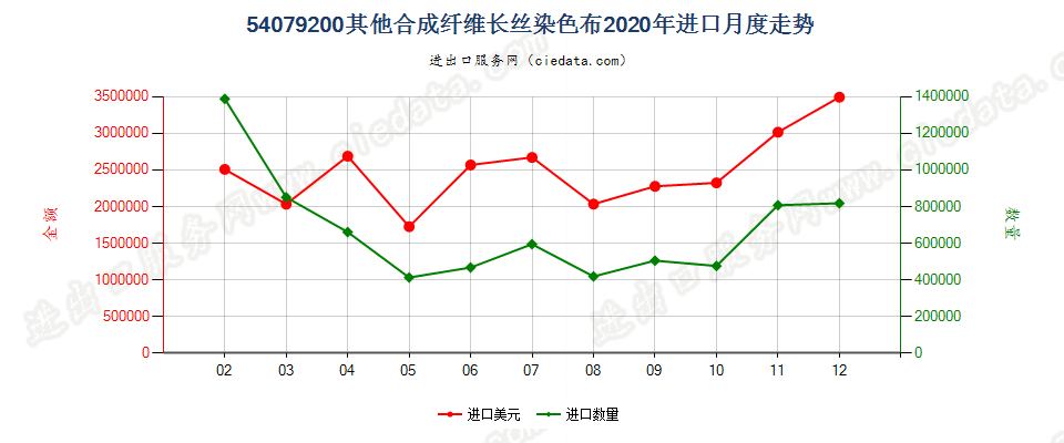 54079200其他合成纤维长丝染色布进口2020年月度走势图
