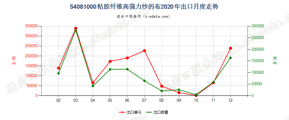 54081000粘胶纤维高强力纱的布出口2020年月度走势图