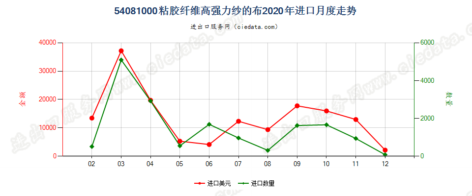 54081000粘胶纤维高强力纱的布进口2020年月度走势图