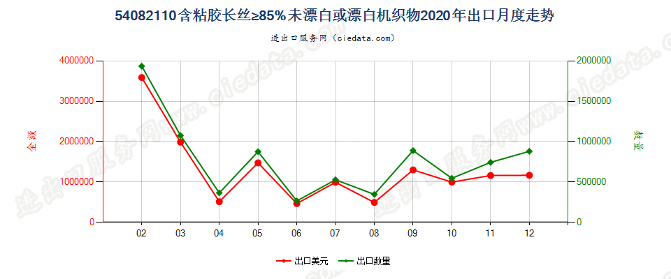 54082110含粘胶长丝≥85%未漂白或漂白机织物出口2020年月度走势图