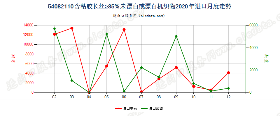 54082110含粘胶长丝≥85%未漂白或漂白机织物进口2020年月度走势图