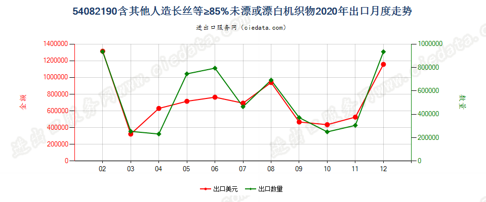 54082190含其他人造长丝等≥85%未漂或漂白机织物出口2020年月度走势图