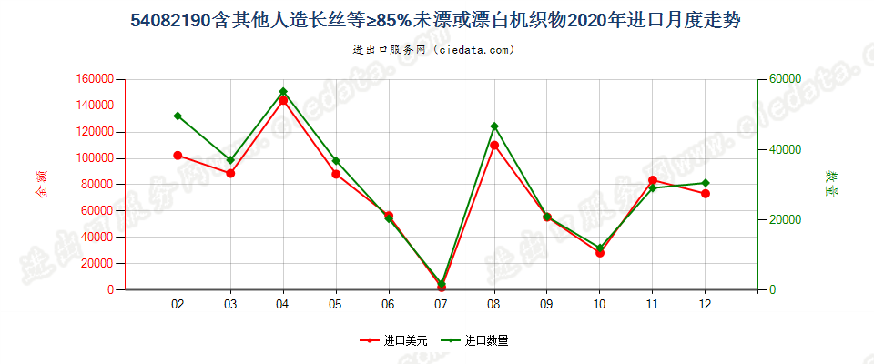 54082190含其他人造长丝等≥85%未漂或漂白机织物进口2020年月度走势图