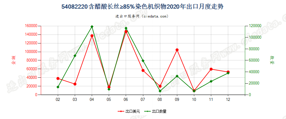 54082220含醋酸长丝≥85%染色机织物出口2020年月度走势图