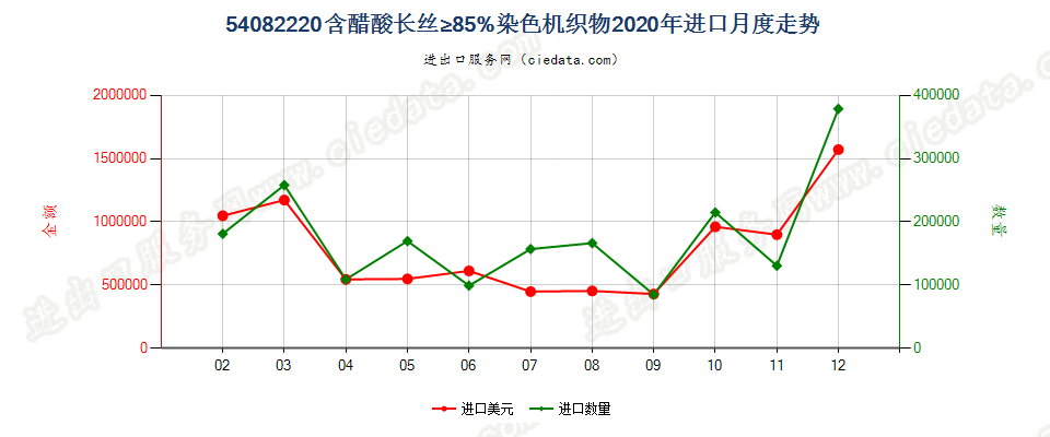 54082220含醋酸长丝≥85%染色机织物进口2020年月度走势图