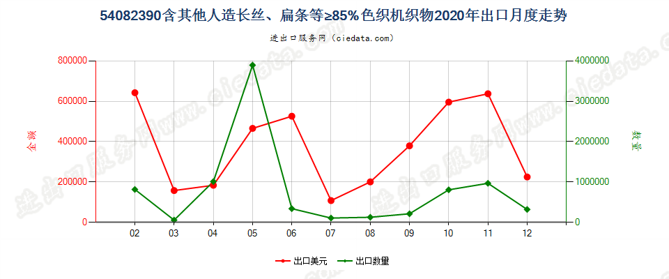 54082390含其他人造长丝、扁条等≥85%色织机织物出口2020年月度走势图