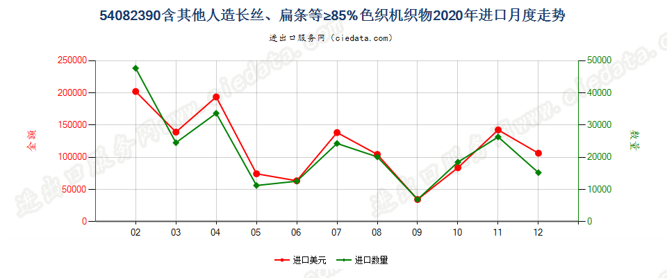 54082390含其他人造长丝、扁条等≥85%色织机织物进口2020年月度走势图