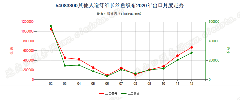 54083300其他人造纤维长丝色织布出口2020年月度走势图