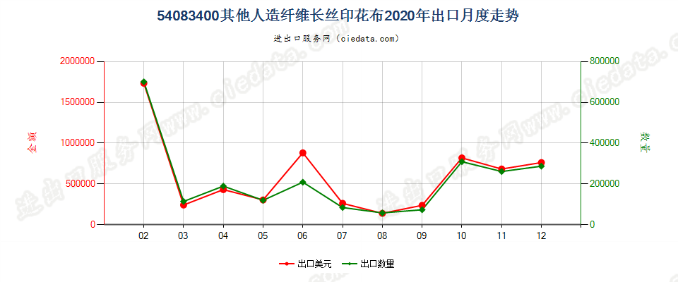 54083400其他人造纤维长丝印花布出口2020年月度走势图