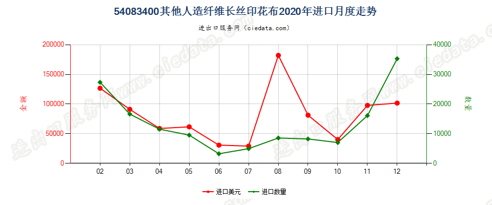 54083400其他人造纤维长丝印花布进口2020年月度走势图