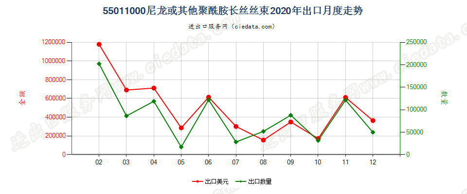 55011000(2022STOP)尼龙或其他聚酰胺长丝丝束出口2020年月度走势图