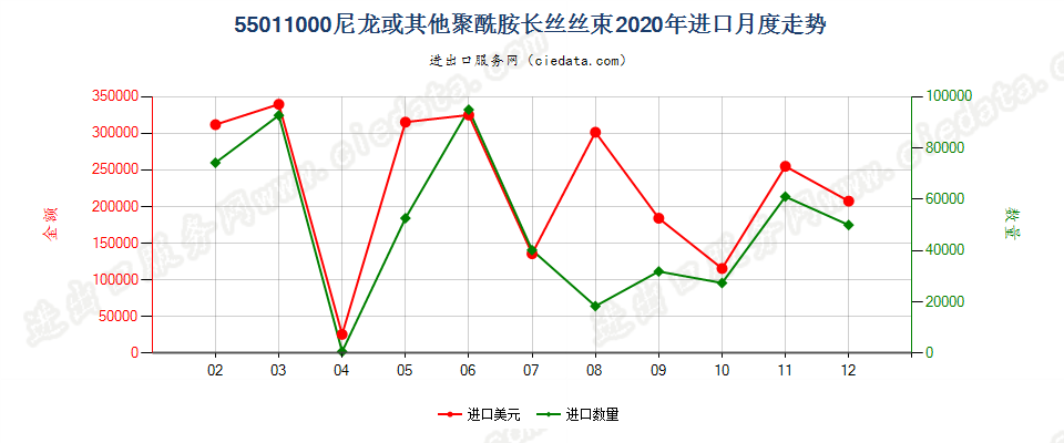 55011000(2022STOP)尼龙或其他聚酰胺长丝丝束进口2020年月度走势图