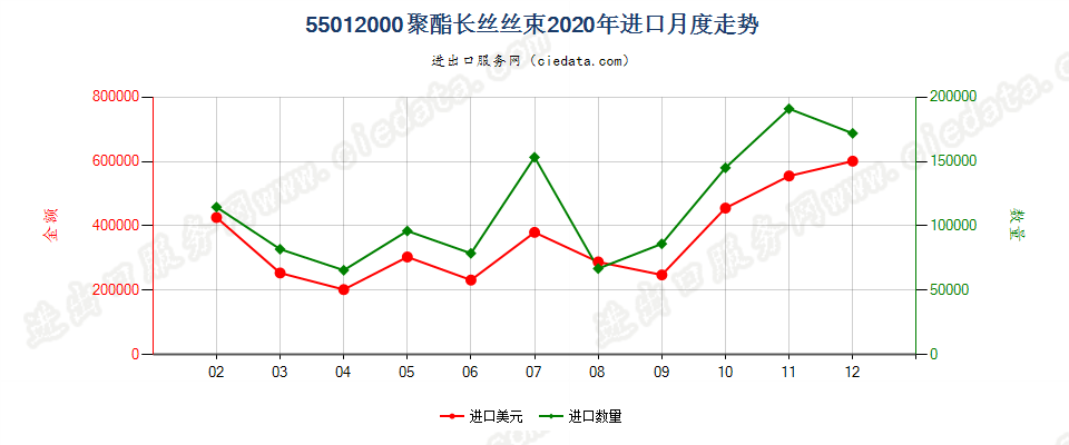 55012000聚酯长丝丝束进口2020年月度走势图