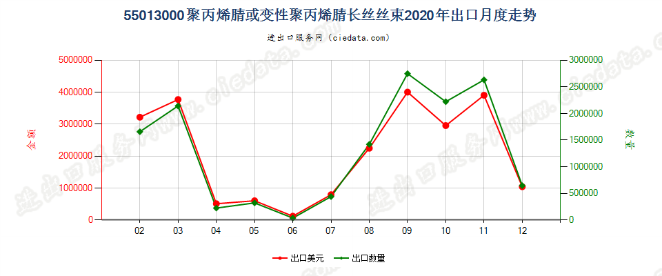 55013000聚丙烯腈或变性聚丙烯腈长丝丝束出口2020年月度走势图