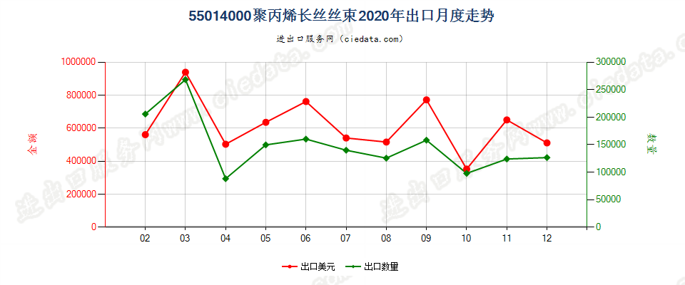 55014000聚丙烯长丝丝束出口2020年月度走势图