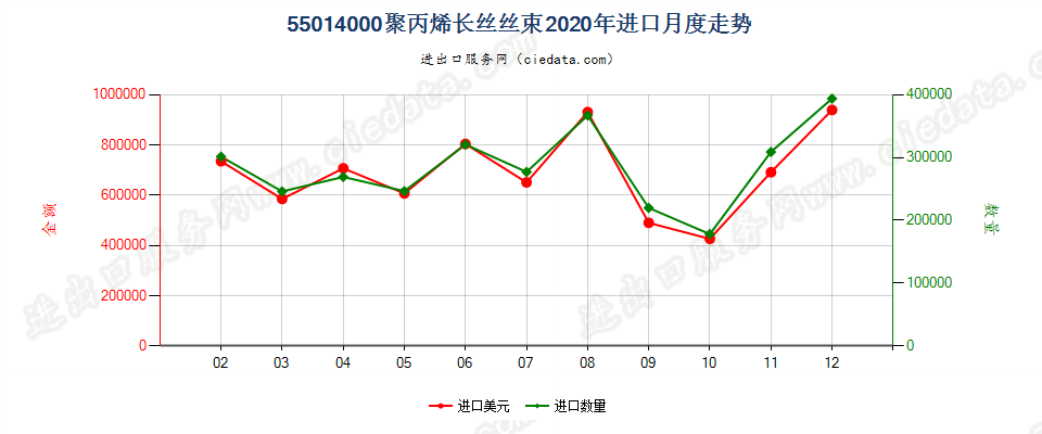 55014000聚丙烯长丝丝束进口2020年月度走势图