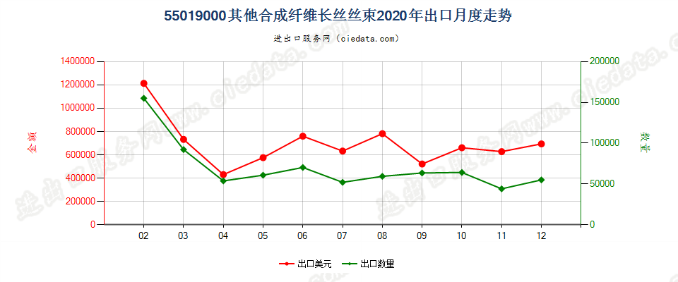 55019000其他合成纤维长丝丝束出口2020年月度走势图