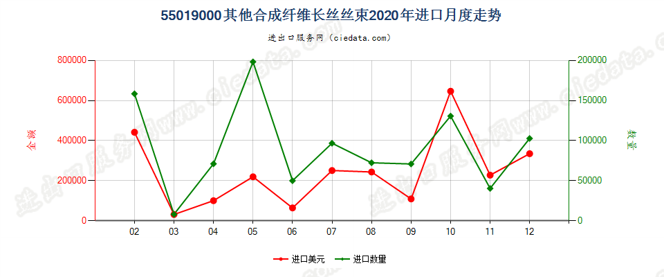 55019000其他合成纤维长丝丝束进口2020年月度走势图