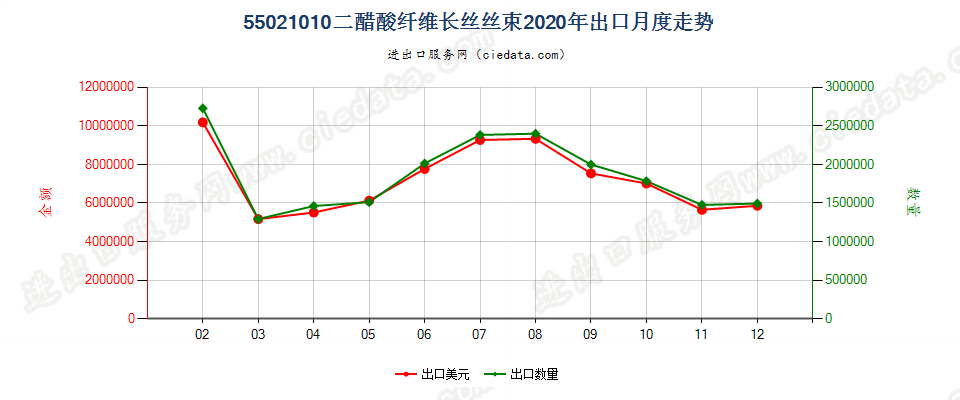 55021010二醋酸纤维长丝丝束出口2020年月度走势图
