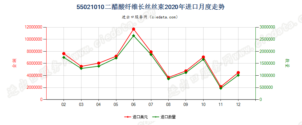 55021010二醋酸纤维长丝丝束进口2020年月度走势图