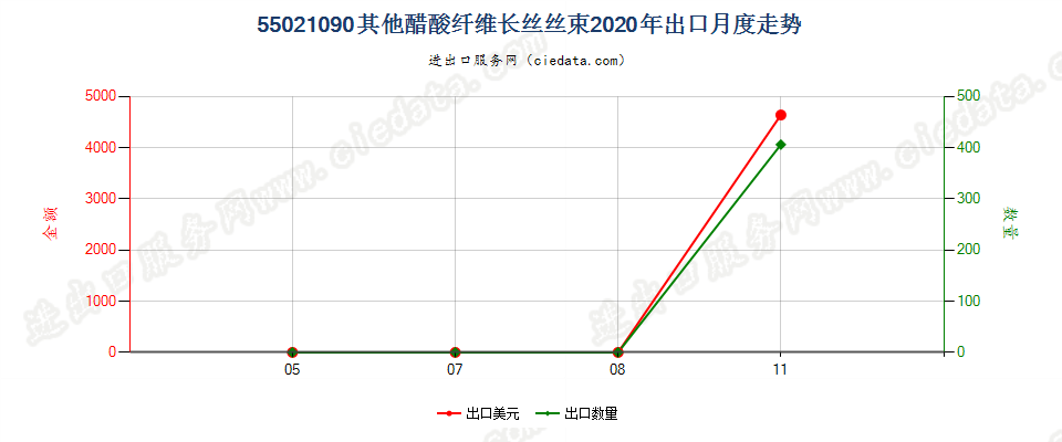 55021090其他醋酸纤维长丝丝束出口2020年月度走势图