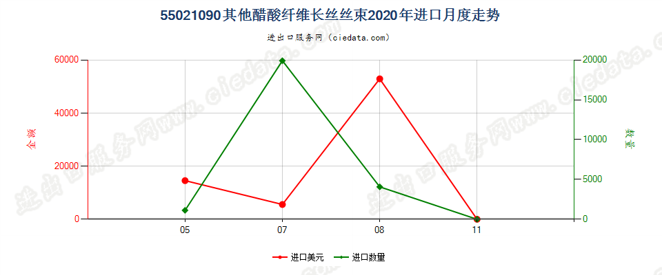 55021090其他醋酸纤维长丝丝束进口2020年月度走势图