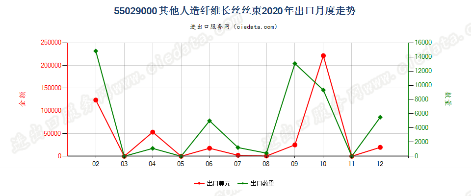 55029000其他人造纤维长丝丝束出口2020年月度走势图