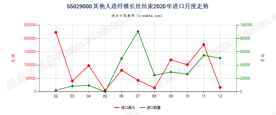 55029000其他人造纤维长丝丝束进口2020年月度走势图