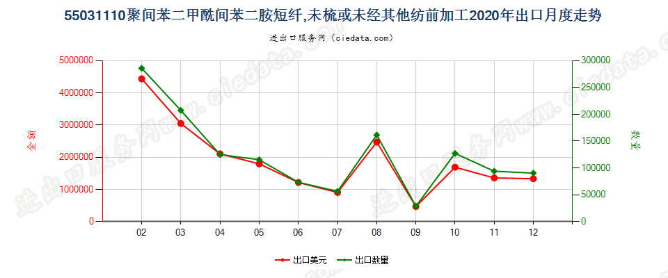 55031110聚间苯二甲酰间苯二胺短纤,未梳或未经其他纺前加工出口2020年月度走势图