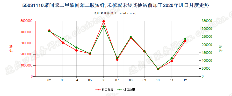 55031110聚间苯二甲酰间苯二胺短纤,未梳或未经其他纺前加工进口2020年月度走势图