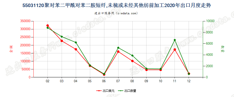 55031120聚对苯二甲酰对苯二胺短纤,未梳或未经其他纺前加工出口2020年月度走势图