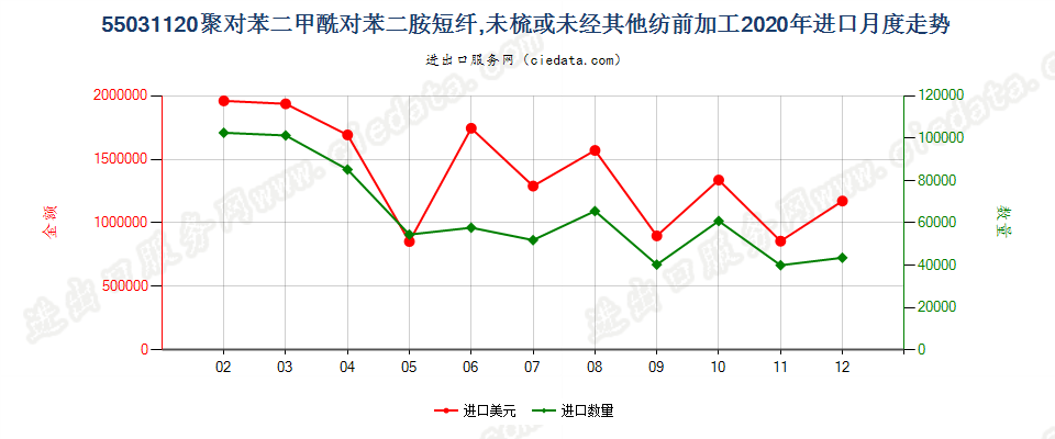 55031120聚对苯二甲酰对苯二胺短纤,未梳或未经其他纺前加工进口2020年月度走势图