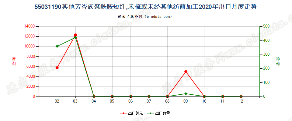 55031190其他芳香族聚酰胺短纤,未梳或未经其他纺前加工出口2020年月度走势图