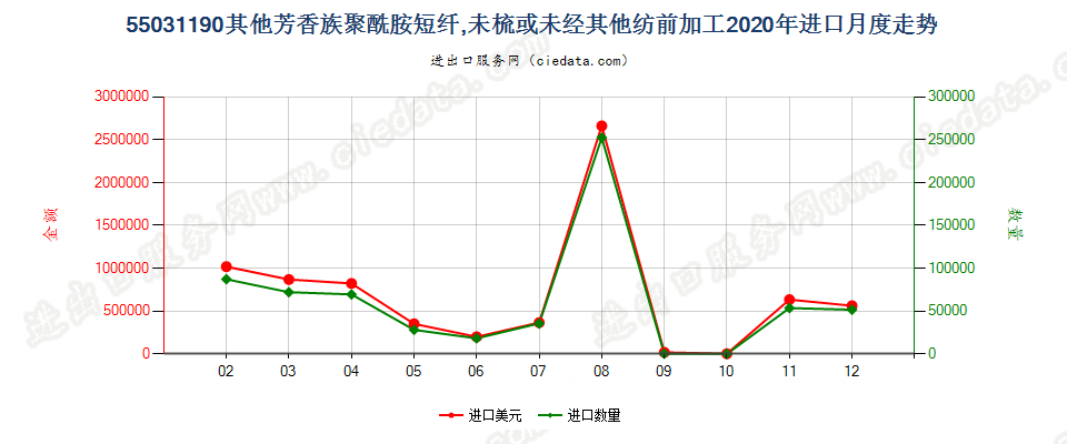 55031190其他芳香族聚酰胺短纤,未梳或未经其他纺前加工进口2020年月度走势图