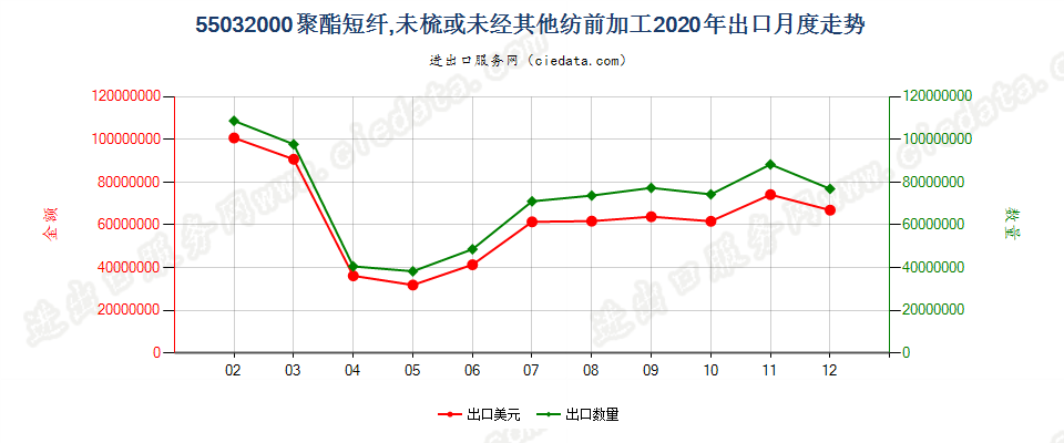 55032000聚酯短纤，未梳或未经其他纺前加工出口2020年月度走势图