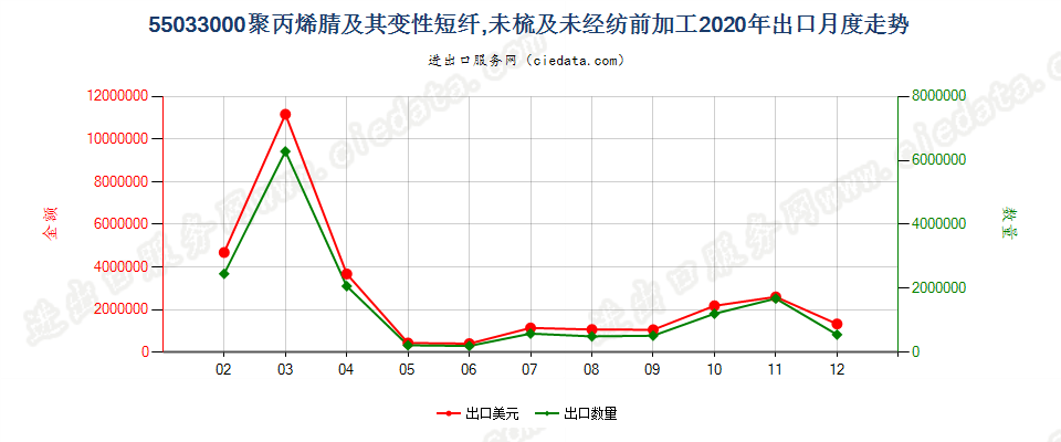 55033000聚丙烯腈及其变性短纤，未梳及未经纺前加工出口2020年月度走势图