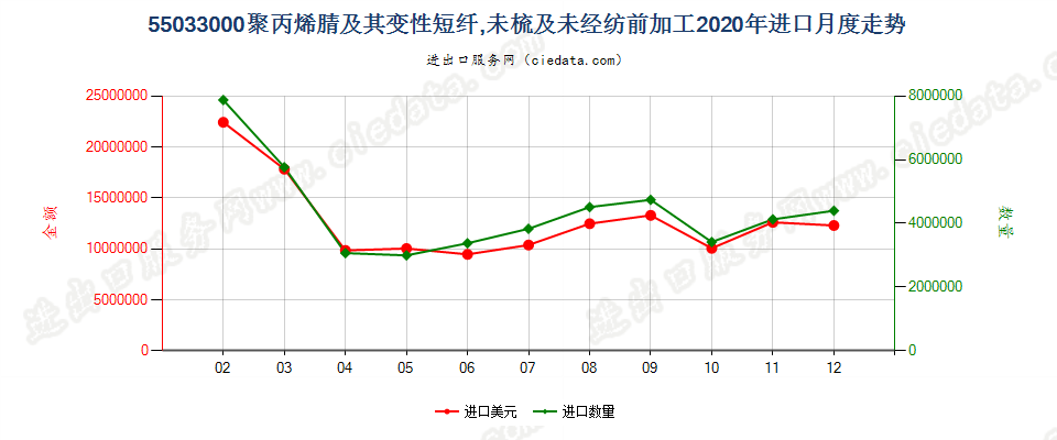 55033000聚丙烯腈及其变性短纤，未梳及未经纺前加工进口2020年月度走势图