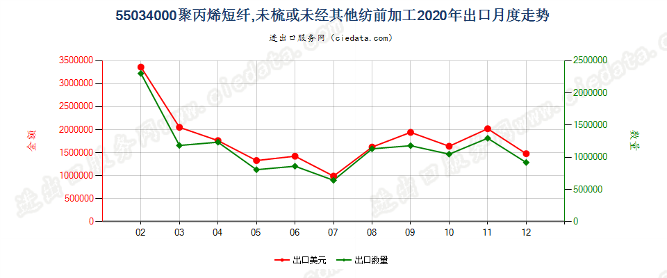 55034000聚丙烯短纤，未梳或未经其他纺前加工出口2020年月度走势图