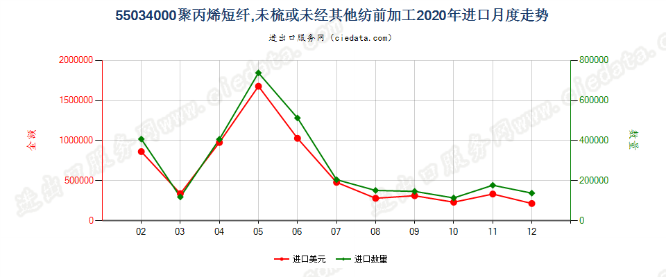 55034000聚丙烯短纤，未梳或未经其他纺前加工进口2020年月度走势图