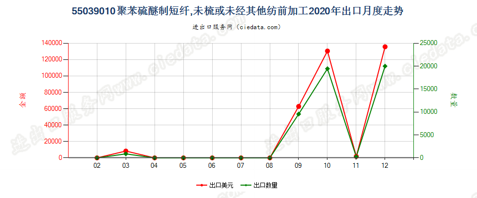 55039010聚苯硫醚制短纤，未梳或未经其他纺前加工出口2020年月度走势图