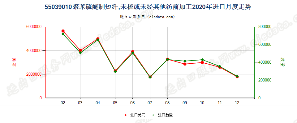 55039010聚苯硫醚制短纤，未梳或未经其他纺前加工进口2020年月度走势图