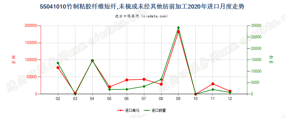 55041010竹制粘胶纤维短纤，未梳或未经其他纺前加工进口2020年月度走势图