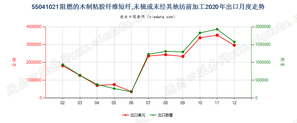 55041021阻燃的木制粘胶纤维短纤，未梳或未经其他纺前加工出口2020年月度走势图