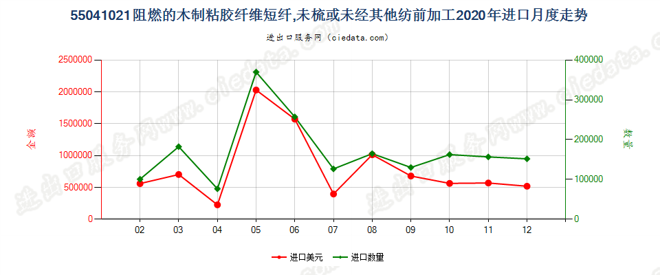 55041021阻燃的木制粘胶纤维短纤，未梳或未经其他纺前加工进口2020年月度走势图