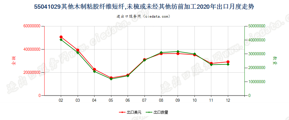 55041029其他木制粘胶纤维短纤，未梳或未经其他纺前加工出口2020年月度走势图