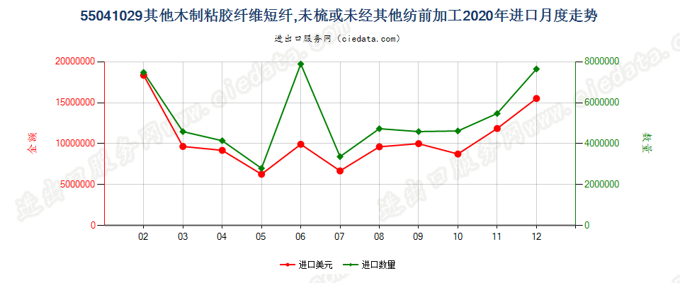 55041029其他木制粘胶纤维短纤，未梳或未经其他纺前加工进口2020年月度走势图