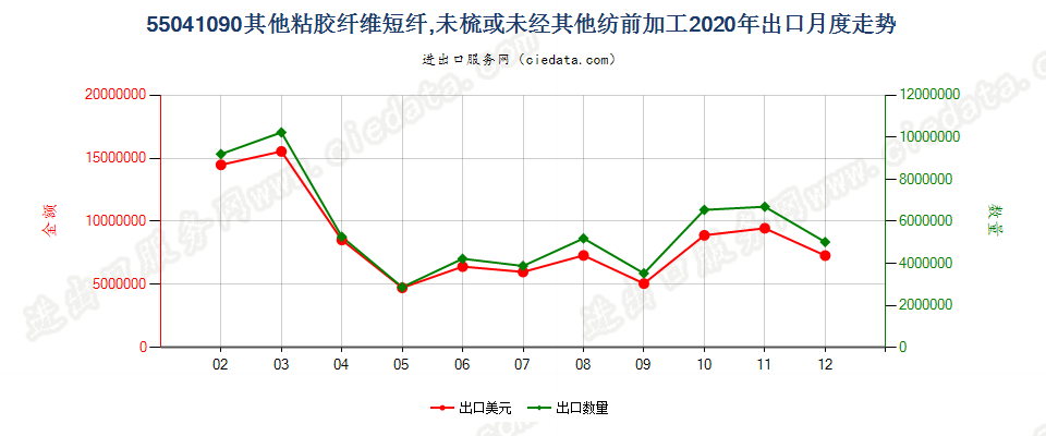 55041090其他粘胶纤维短纤，未梳或未经其他纺前加工出口2020年月度走势图